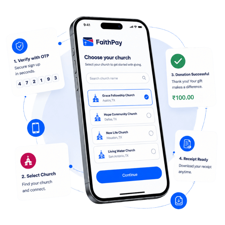FaithPay donor app showing secure sign-in, church selection, donation confirmation, and receipts
